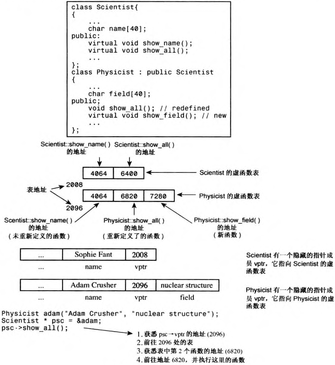 虚函数工作原理